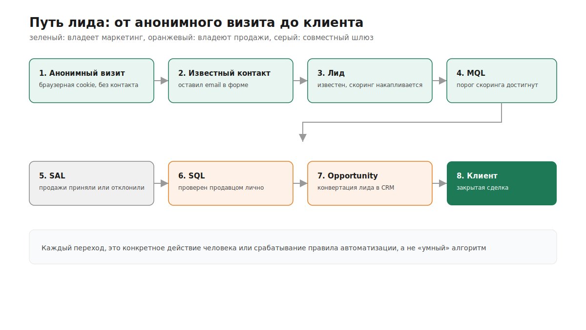 Путь лида от анонимного посетителя до клиента по стадиям