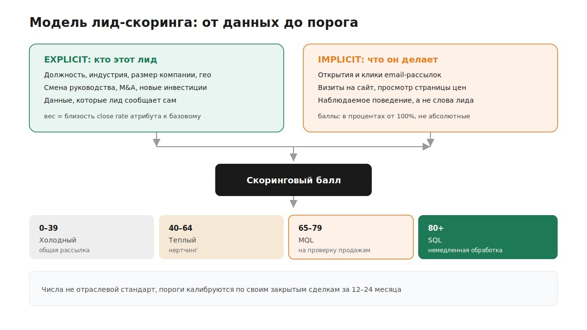 Модель лид-скоринга от explicit и implicit данных до порогов MQL и SQL