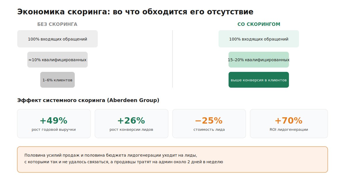 Как плохая квалификация лидов завышает эффективный CAC