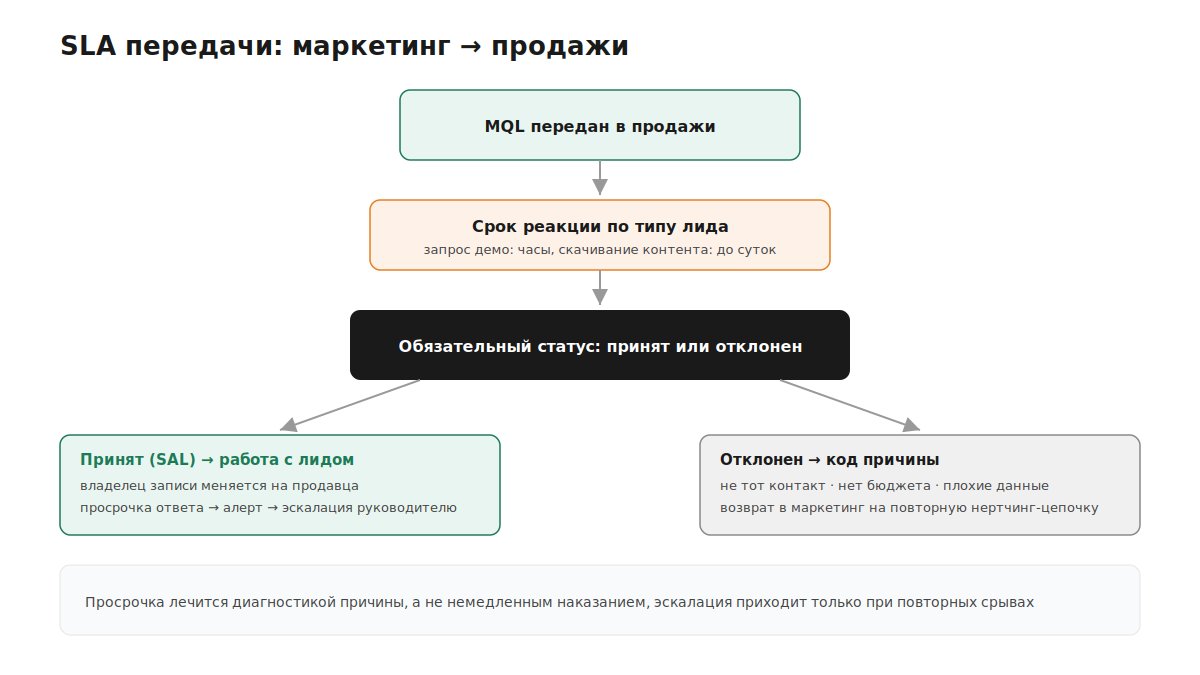 Схема передачи лида по SLA между маркетингом и продажами