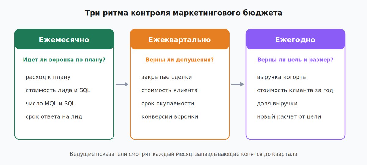 Три ритма контроля маркетингового бюджета: месяц, квартал, год