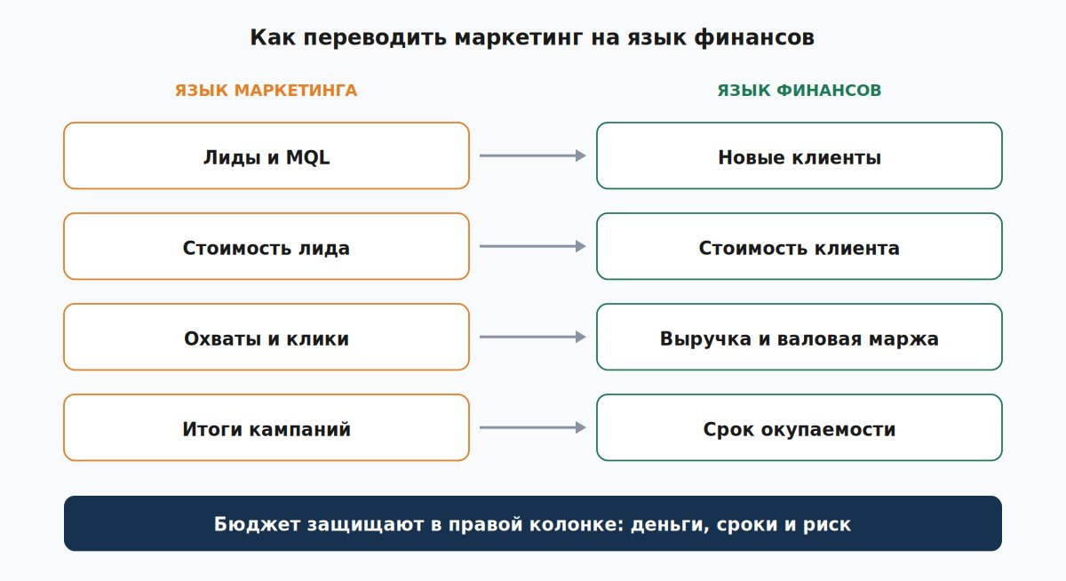 Перевод маркетинговых показателей на язык финансов