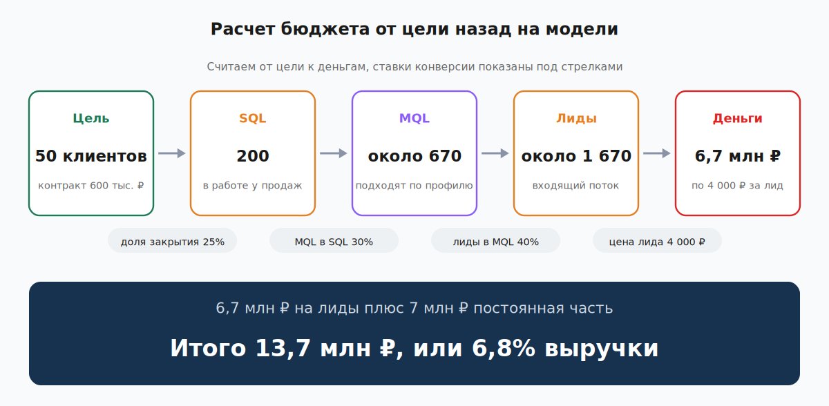 Воронка от цели в 50 клиентов к бюджету в рублях