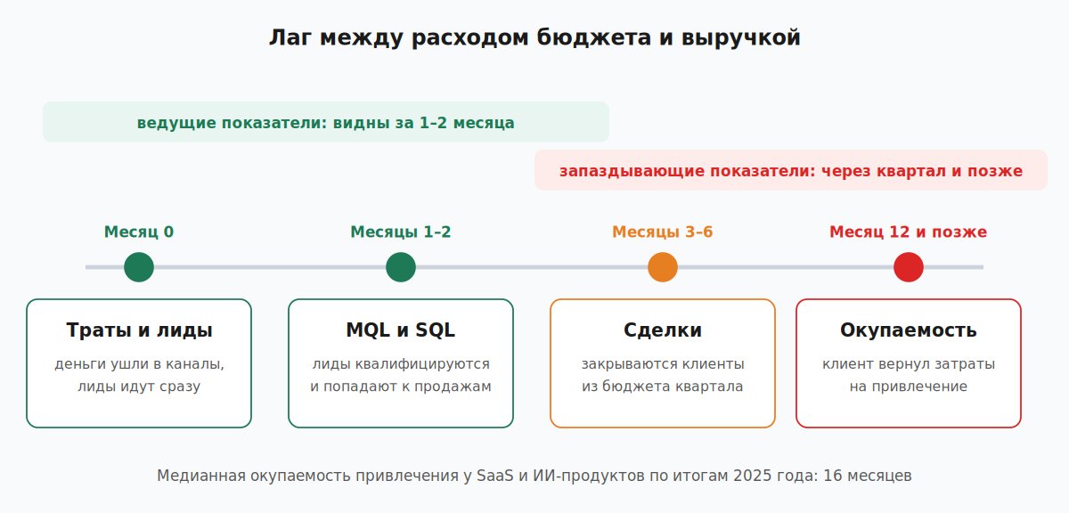 Лаг между тратой бюджета и выручкой в B2B-сделке