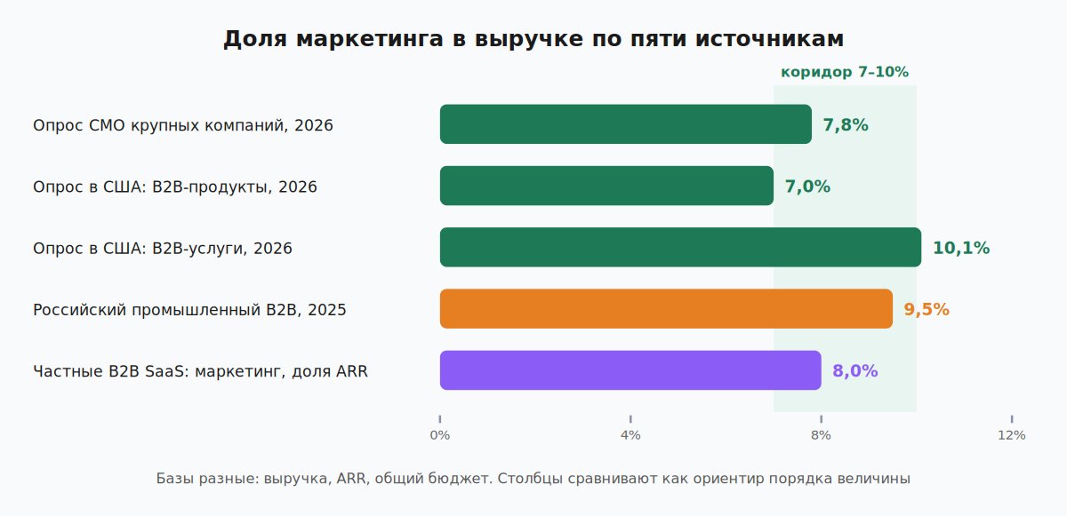 Доля маркетинга в выручке по данным пяти источников