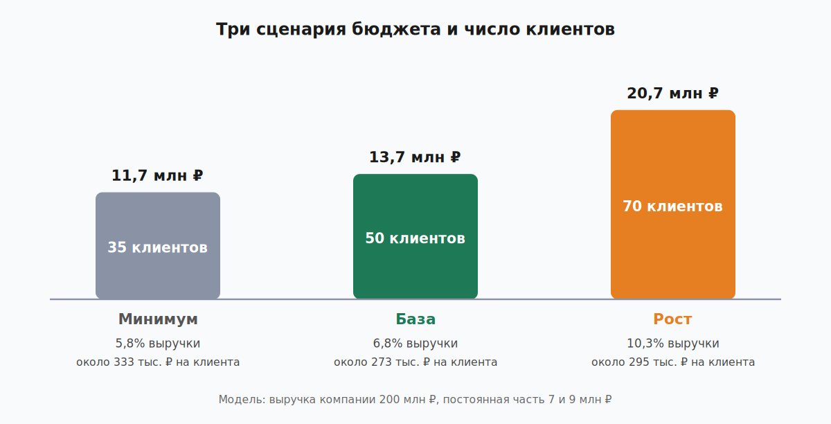 Три сценария маркетингового бюджета и число клиентов