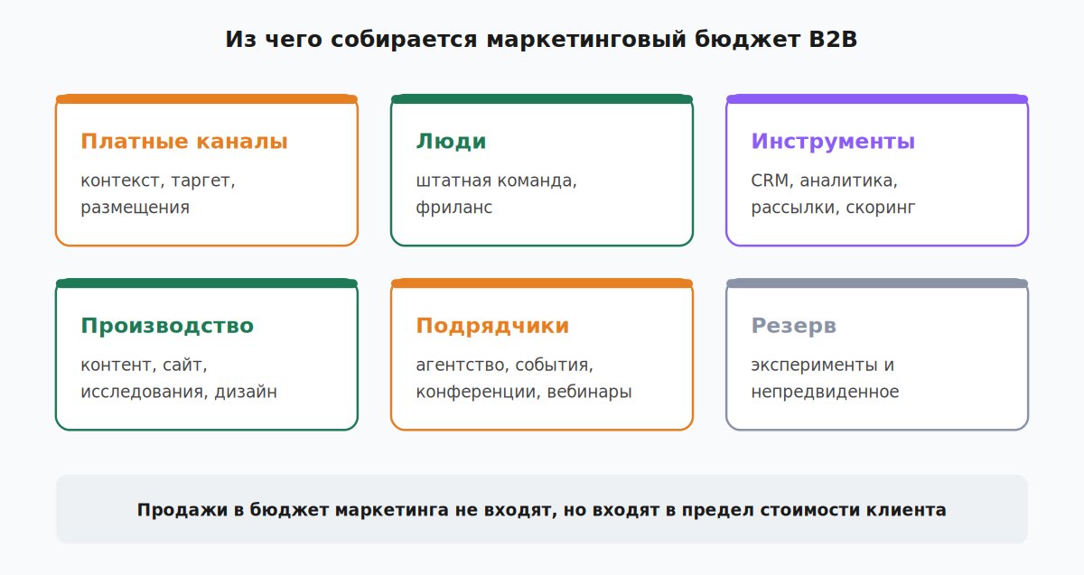 Шесть слоев маркетингового бюджета B2B-компании и резерв