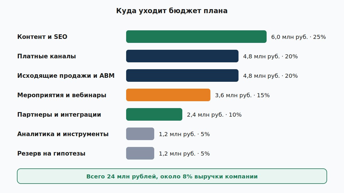 Распределение бюджета 24 млн рублей по семи статьям