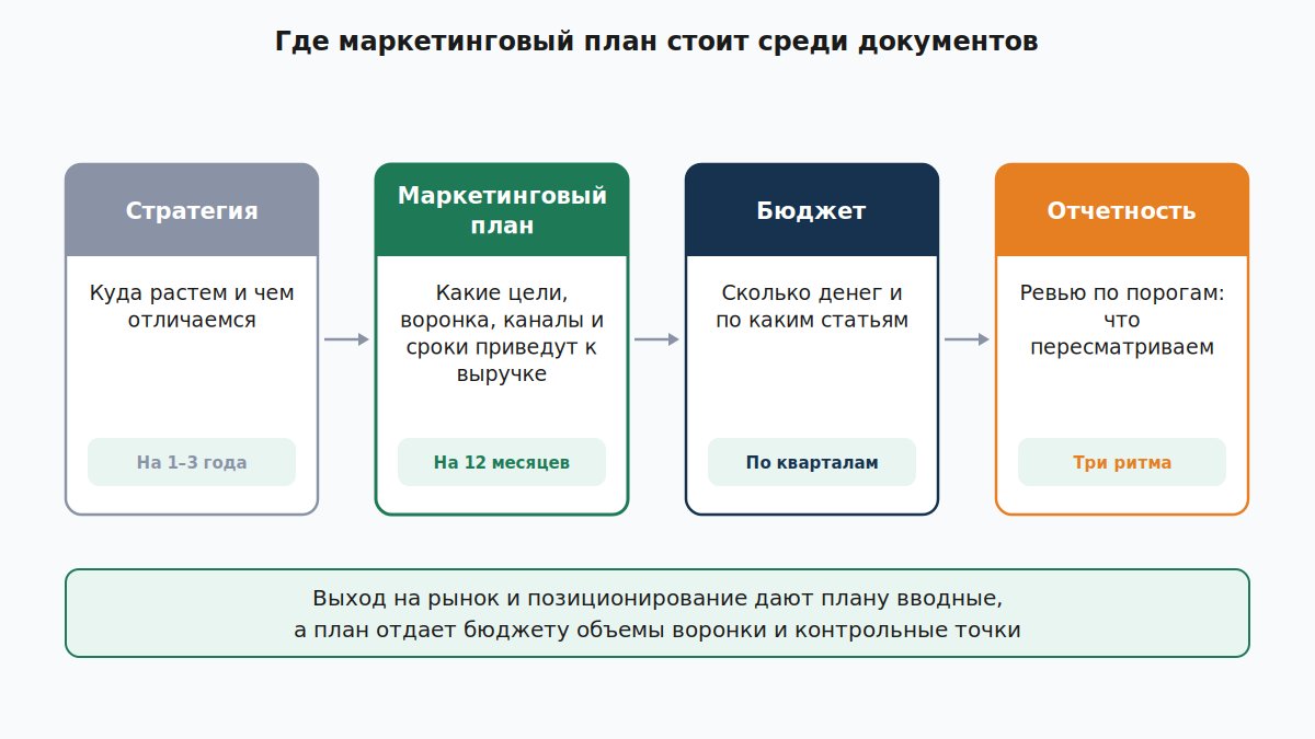 Цепочка от стратегии через план и бюджет к отчетности