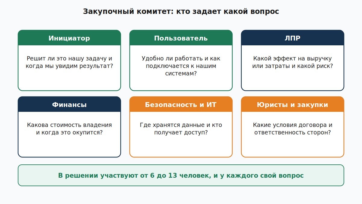 Закупочный комитет из шести ролей с вопросом каждой роли