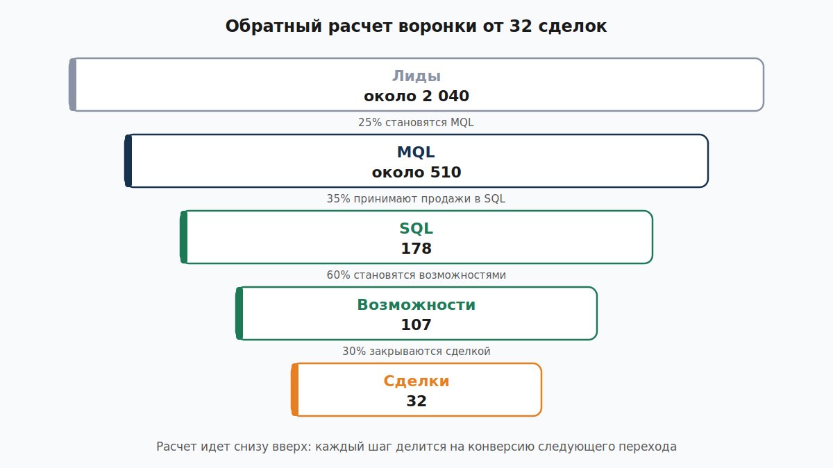 Обратный расчет воронки от 32 сделок до двух тысяч лидов