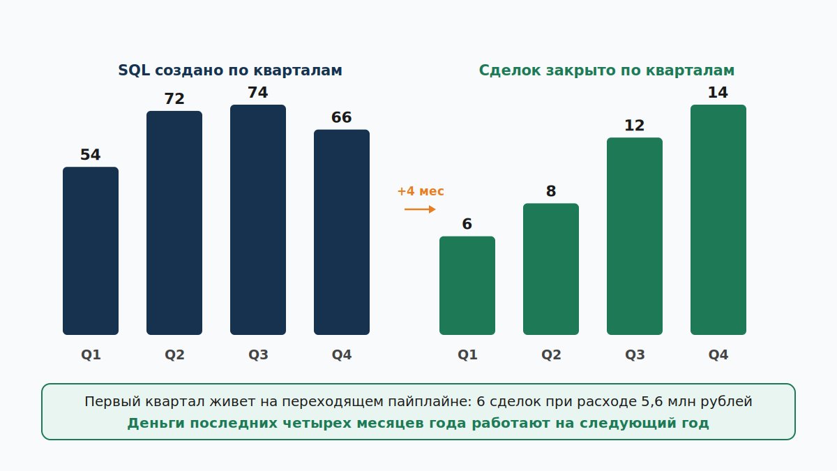 Столбцы SQL и закрытых сделок по кварталам со сдвигом