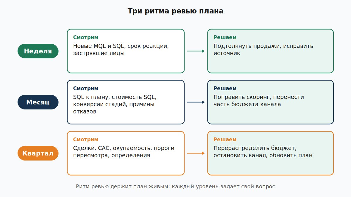 Три ритма ревью плана: неделя, месяц и квартал