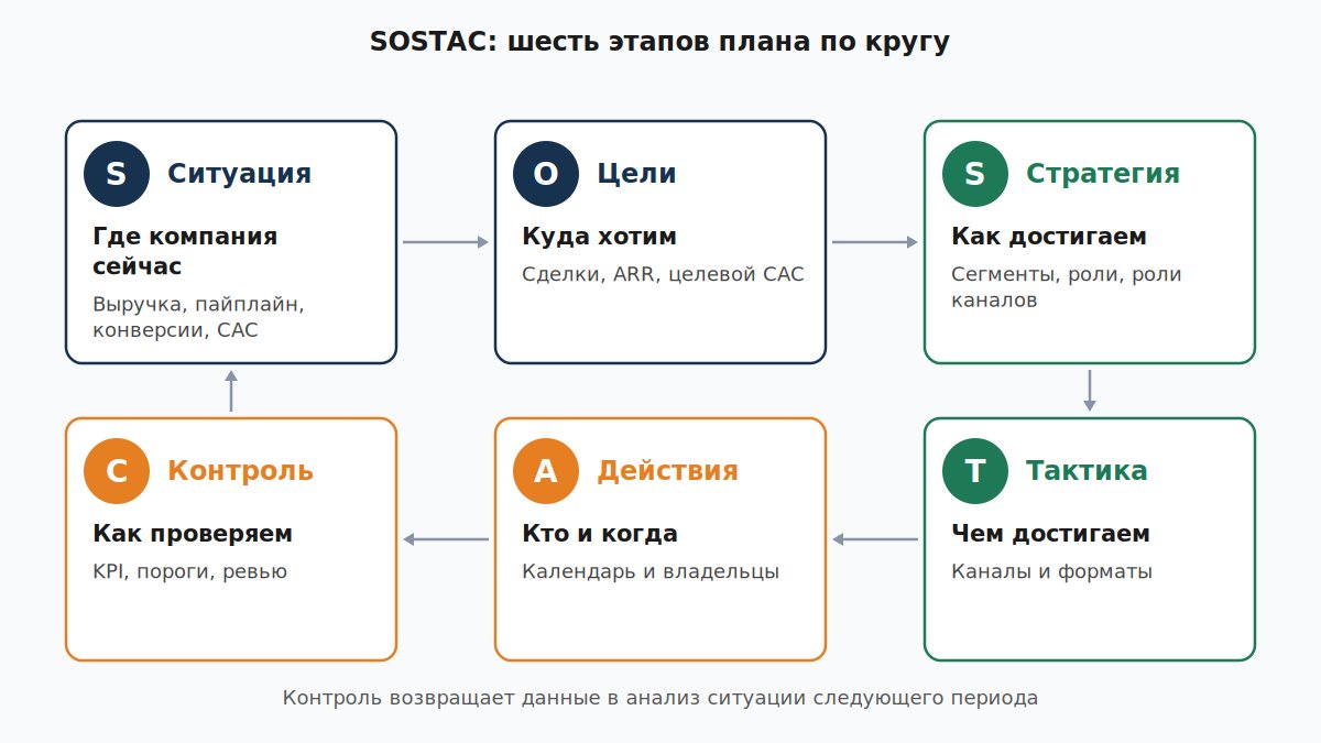 Шесть этапов SOSTAC в цикле от ситуации до контроля