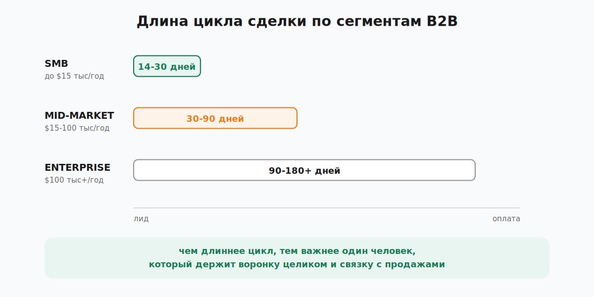 Цикл сделки B2B по сегментам и точки участия маркетинга от лида до оплаты