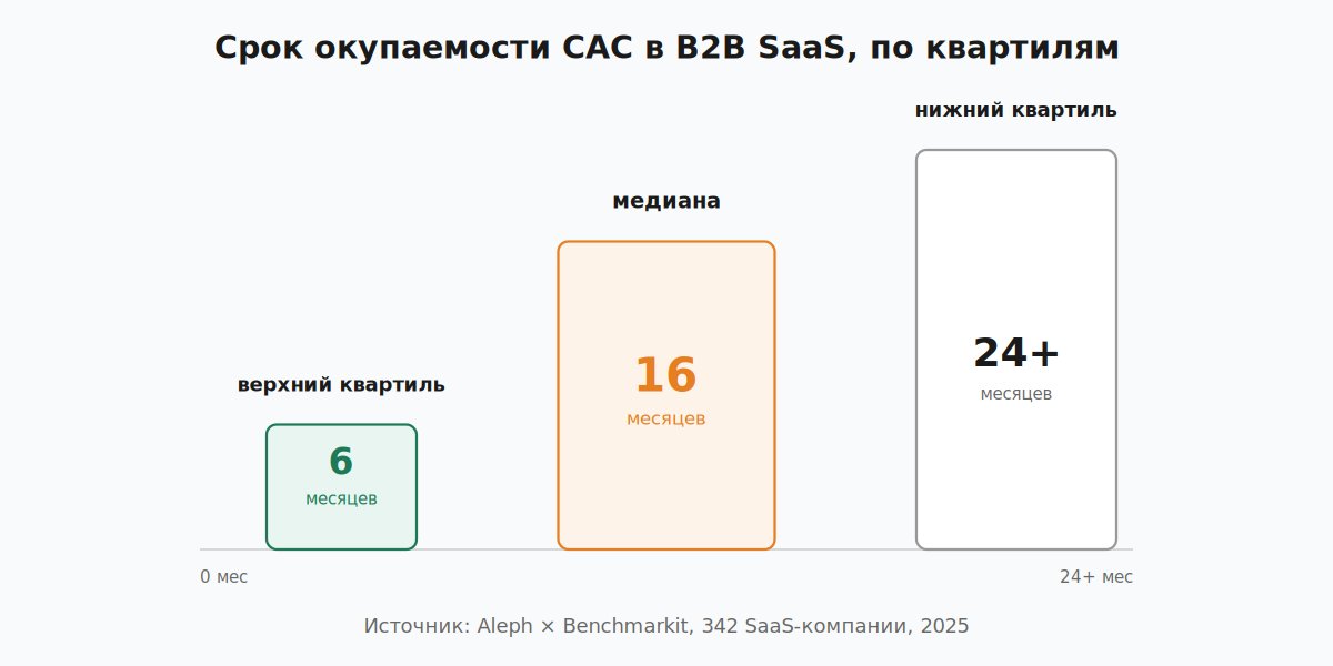 Срок окупаемости CAC в B2B SaaS по квартилям и что на него влияет
