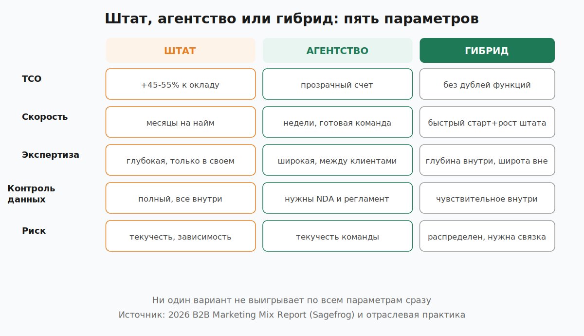 Сравнение штата, агентства и гибрида по пяти параметрам для B2B-маркетинга