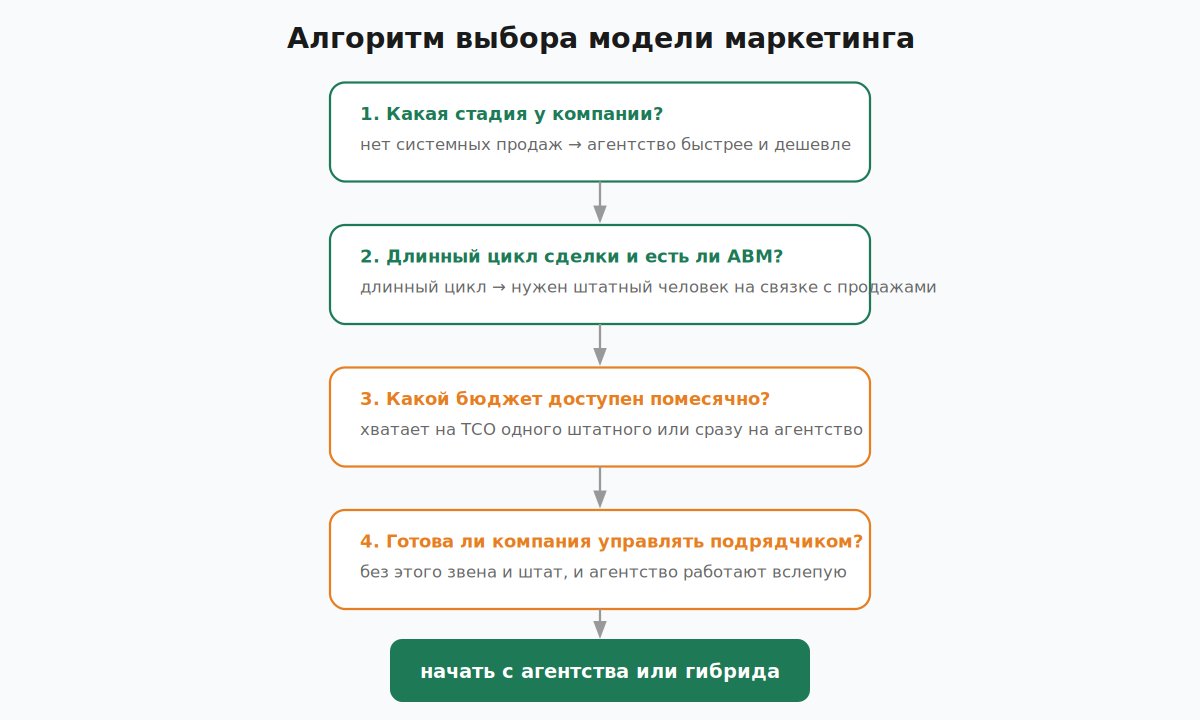 Алгоритм выбора между штатным маркетологом, агентством и гибридной моделью для B2B