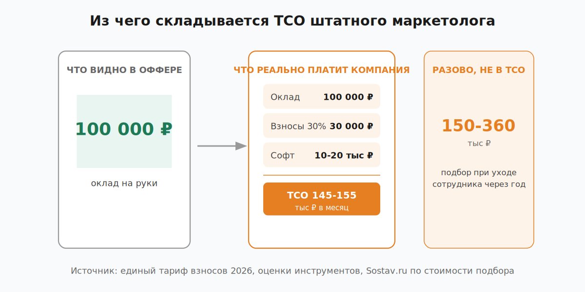 Из чего складывается полная стоимость штатного маркетолога сверх оклада