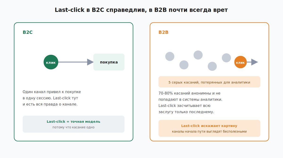 Разница между атрибуцией одного клика в B2C и множества касаний в B2B