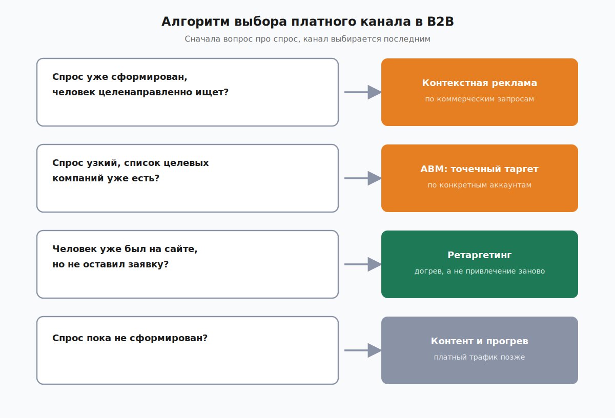 Алгоритм выбора платного канала в B2B по типу спроса