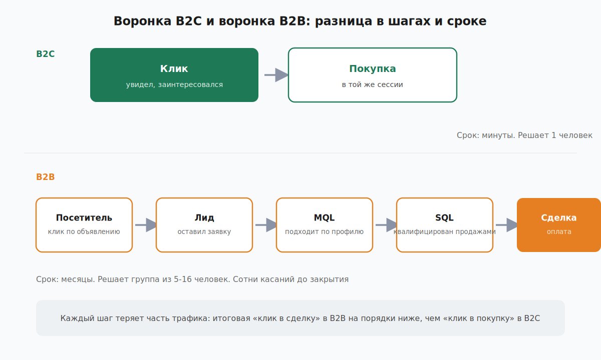 Сравнение воронки B2C и B2B по числу шагов и длительности цикла