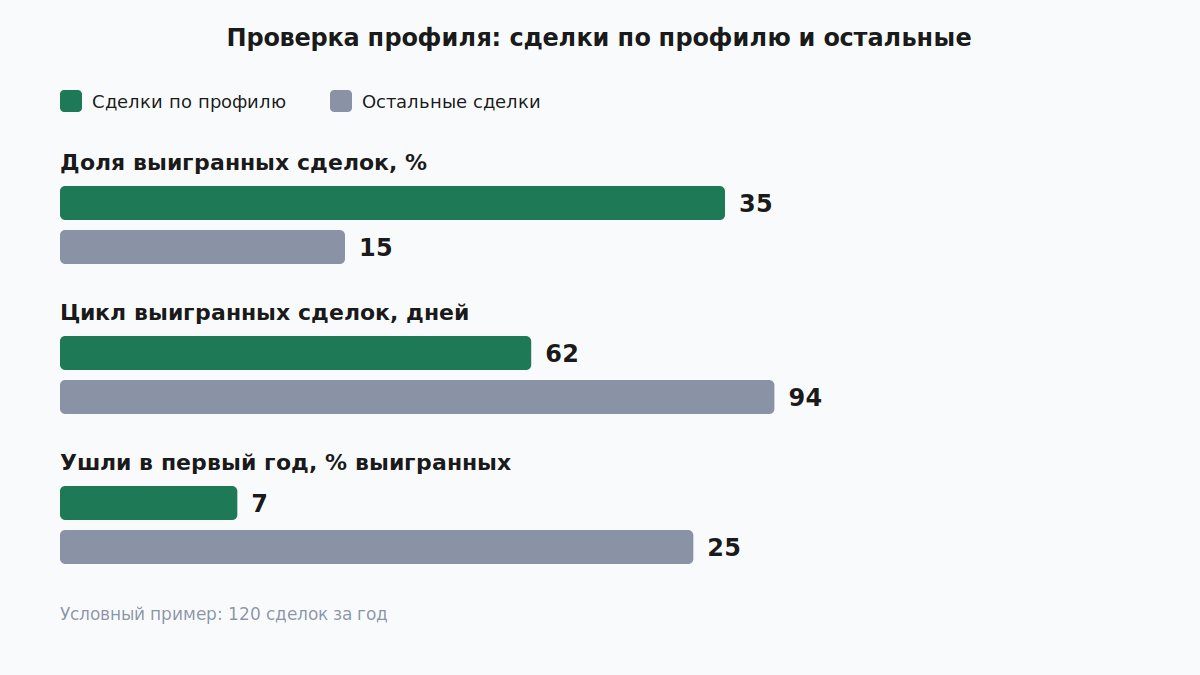 Проверка профиля идеального клиента: сделки по профилю и остальные