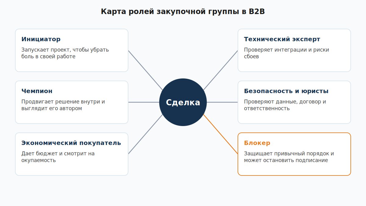 Карта ролей закупочной группы в B2B вокруг одной сделки