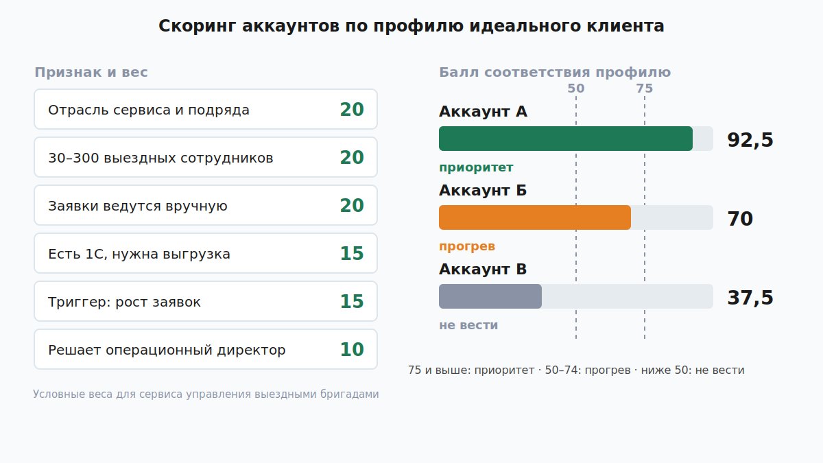 Скоринг трех аккаунтов по профилю идеального клиента B2B