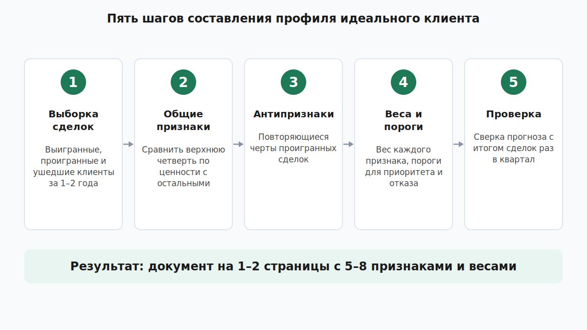 Пять шагов составления профиля идеального клиента в B2B