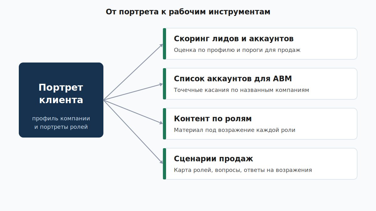 Применение портрета клиента B2B: скоринг, список ABM, контент и продажи