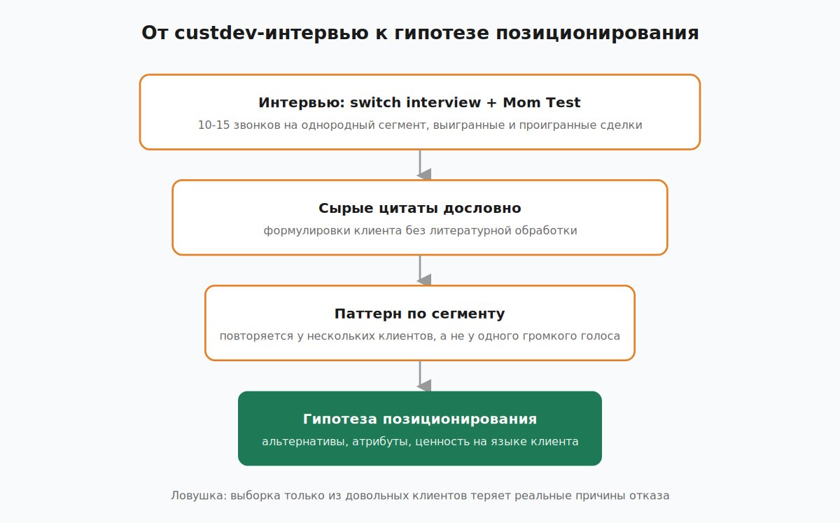 Схема воронки custdev от интервью к гипотезе позиционирования