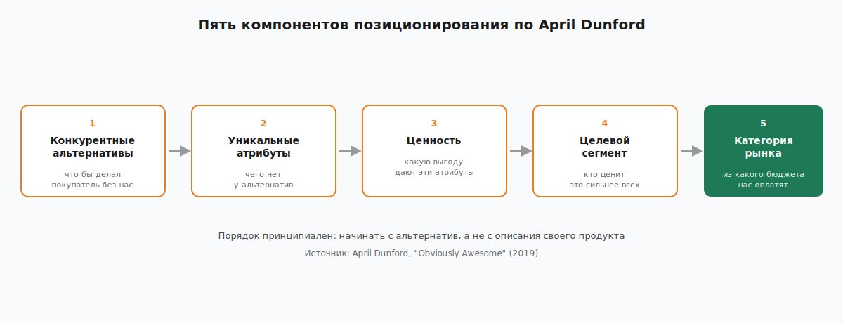 Пять компонентов позиционирования по April Dunford в виде цепочки