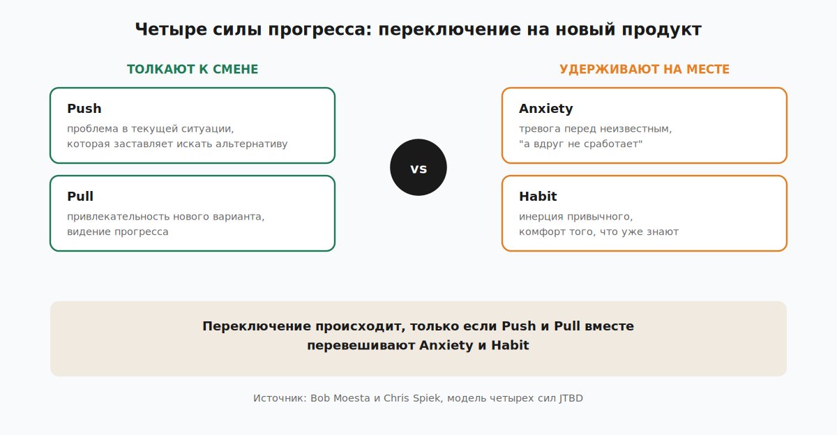 Диаграмма четырех сил JTBD: push, pull, anxiety, habit