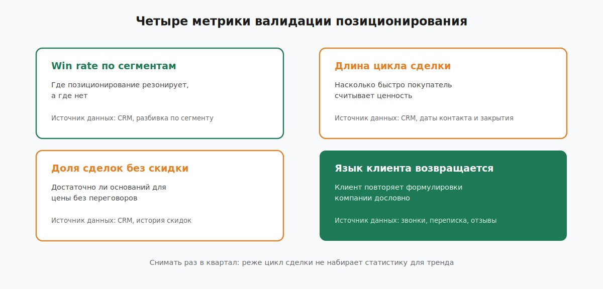 Четыре метрики валидации позиционирования: win rate, цикл, скидки, язык