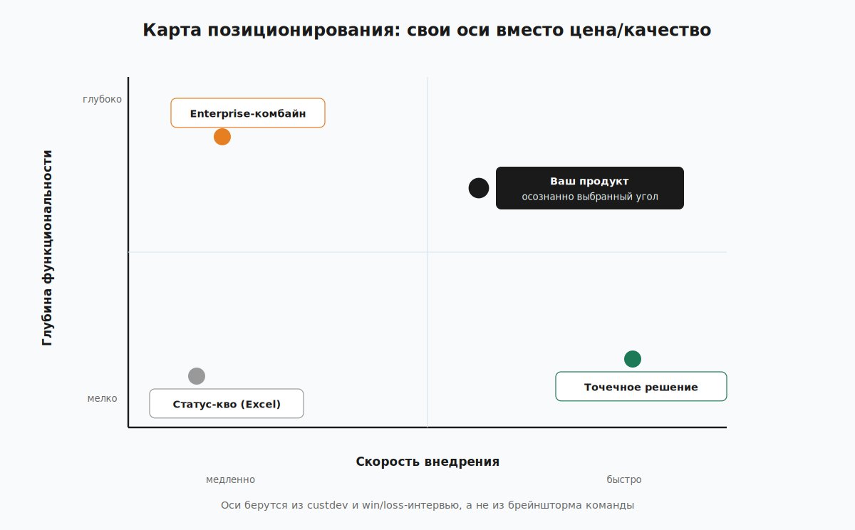 Карта позиционирования с осями глубина функциональности и скорость внедрения