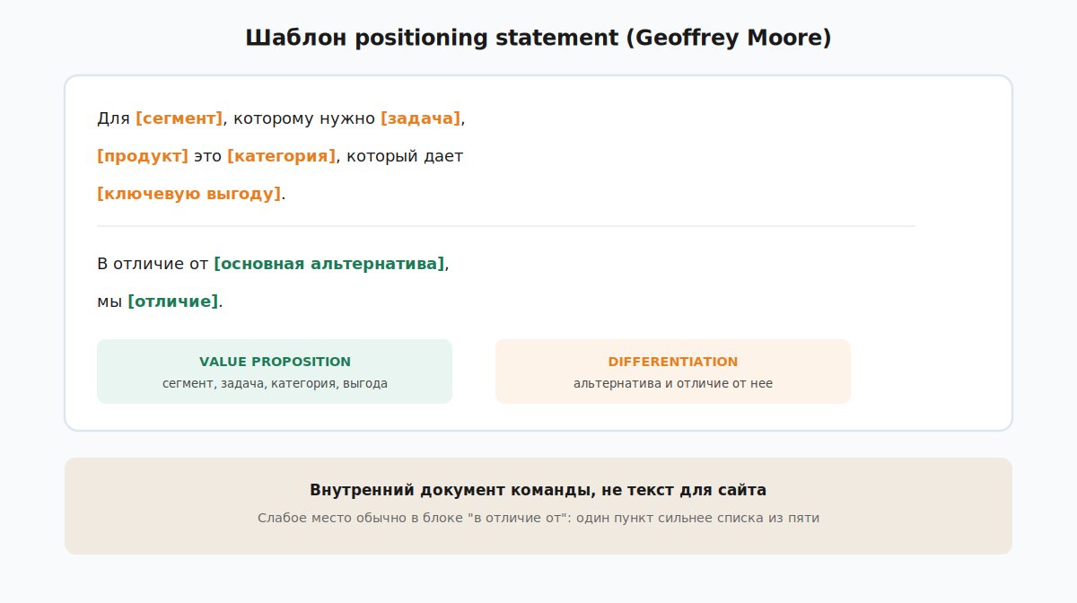 Шаблон positioning statement по методике Geoffrey Moore