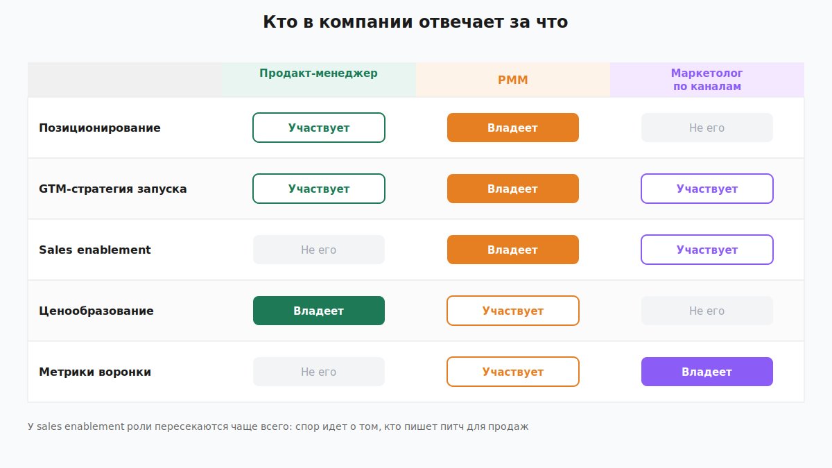 Матрица ответственности продуктового маркетинга и продакт-менеджмента по задачам
