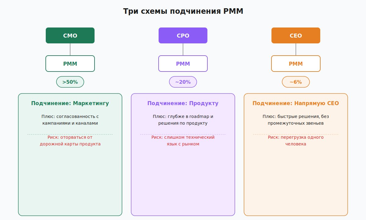 Три схемы подчинения продуктового маркетинга: маркетингу, продукту и напрямую CEO