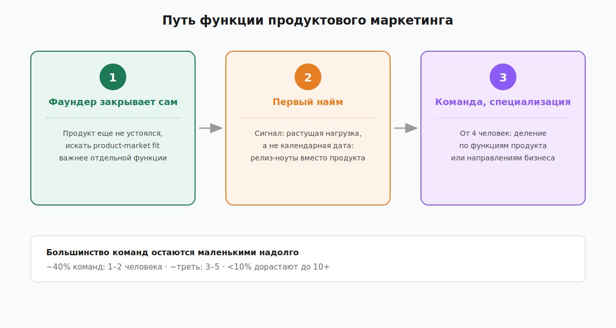 Путь роста функции продуктового маркетинга от основателя до команды
