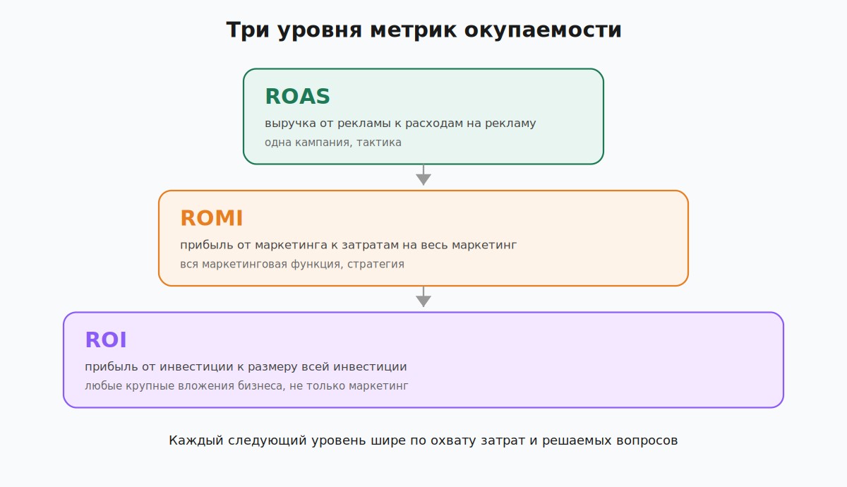 Три уровня метрик: ROAS для кампании, ROMI для маркетинга, ROI для всего бизнеса