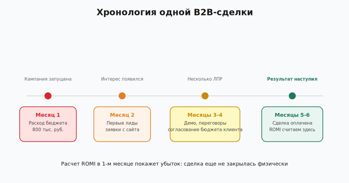 Хронология B2B-сделки: расходы в первом месяце, оплата через несколько месяцев