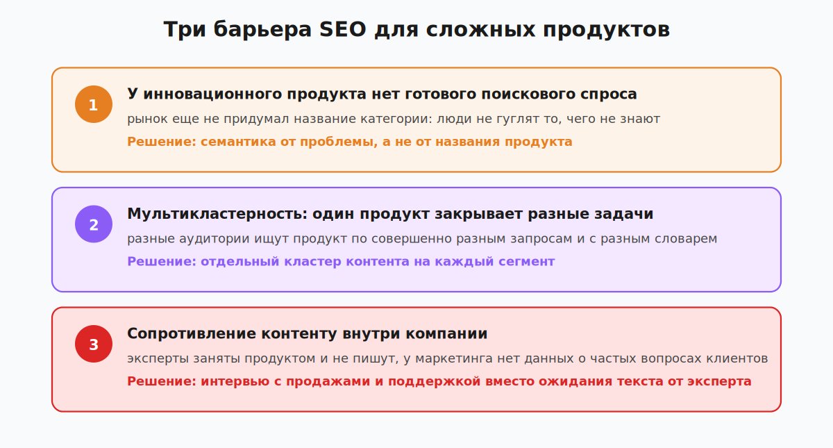 Три барьера SEO для сложных продуктов: спрос, мультикластерность, сопротивление контенту