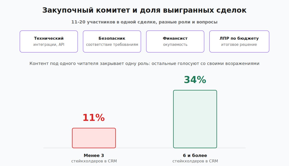 Закупочный комитет B2B из 11-20 человек и доля выигранных сделок по числу стейкхолдеров