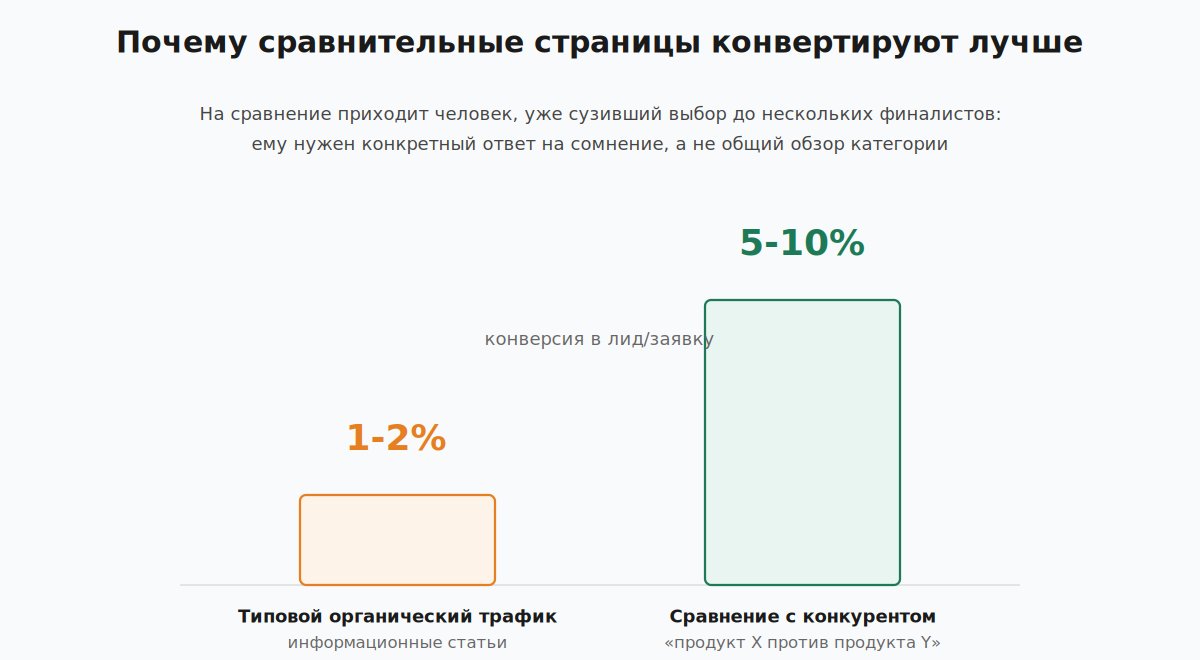 Сравнение конверсии сравнительных страниц и типового органического трафика в B2B