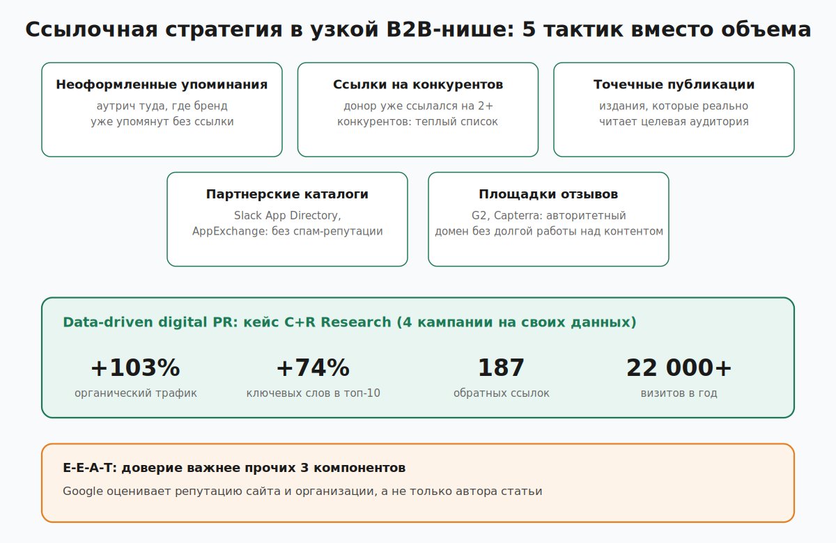 Пять тактик ссылочной стратегии в узкой B2B-нише и кейс data-driven digital PR