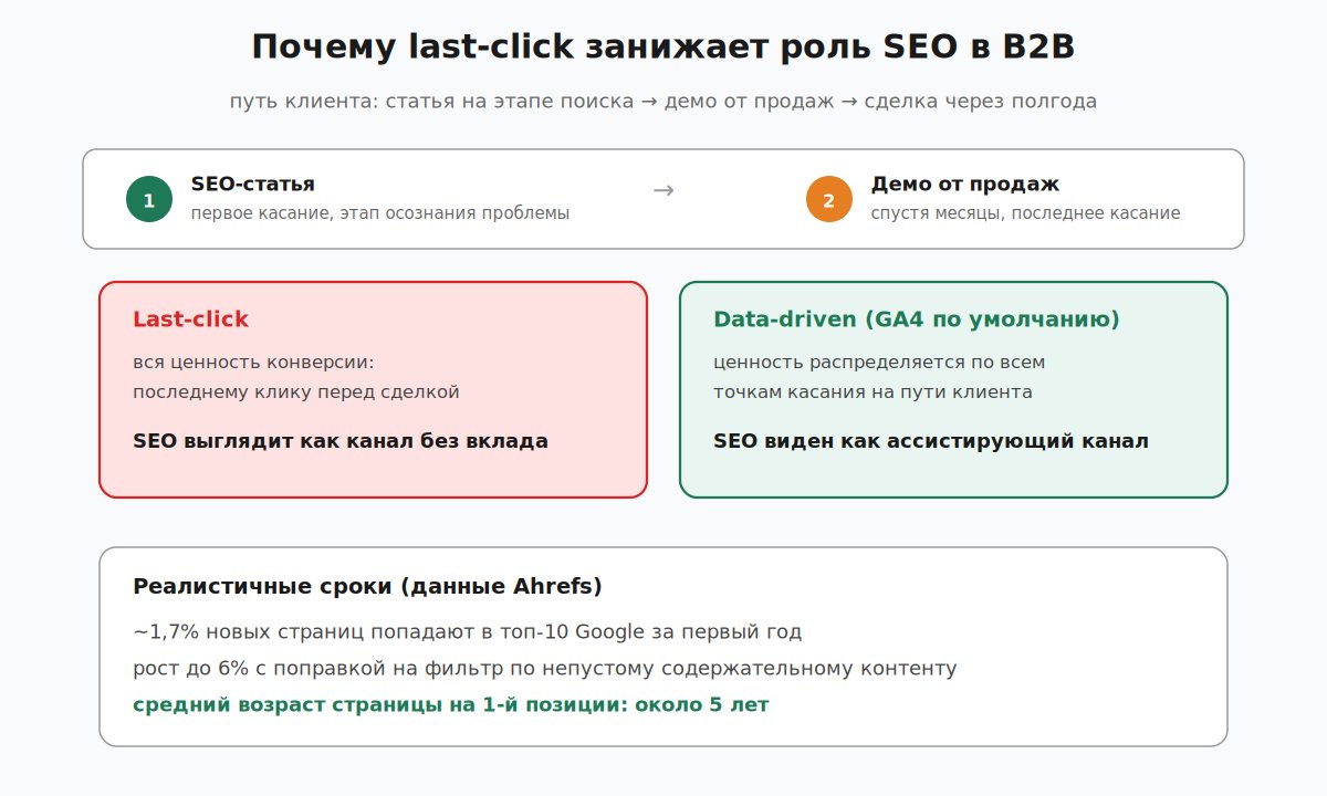 Почему модель last-click занижает роль SEO в B2B и как считает data-driven атрибуция