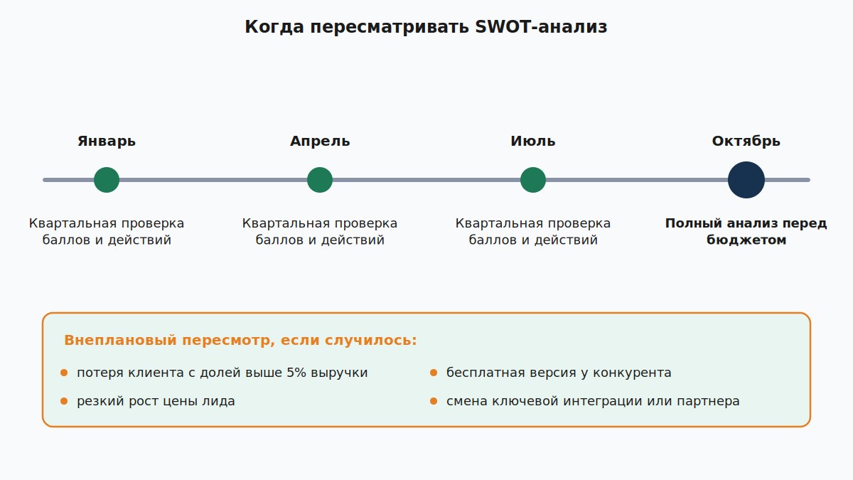 График пересмотра SWOT-анализа: годовой разбор, квартальные проверки и события-триггеры
