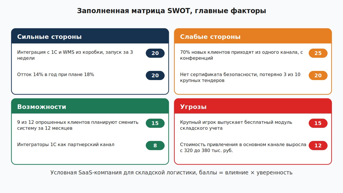 Заполненная матрица SWOT для условной SaaS-компании: по два главных фактора в каждом квадранте