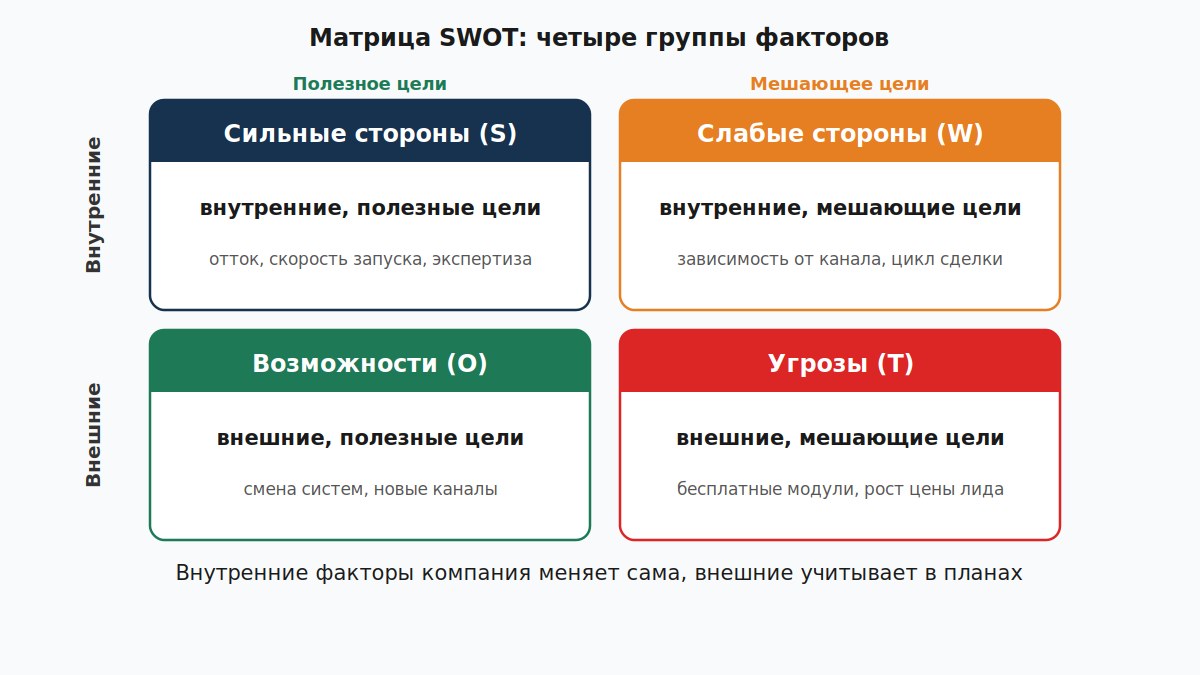 Матрица SWOT-анализа с четырьмя квадрантами: сильные и слабые стороны, возможности и угрозы